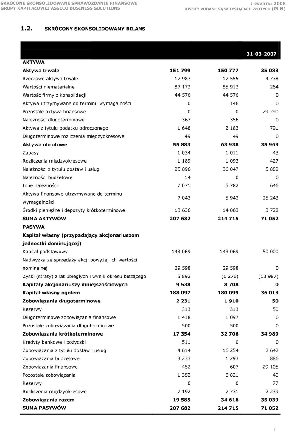 odroczonego 1 648 2 183 791 Długoterminowe rozliczenia międzyokresowe 49 49 0 Aktywa obrotowe 55 883 63 938 35 969 Zapasy 1 034 1 011 43 Rozliczenia międzyokresowe 1 189 1 093 427 Należności z tytułu