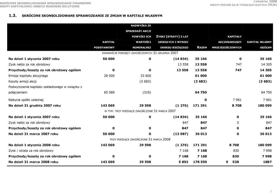 za rok obrotowy 13 558 13 558 747 14 305 Przychody/koszty za rok obrotowy ogółem 0 0 13 558 13 558 747 14 305 Emisja kapitału akcyjnego 28 000 33 600 61 600 61 600 Koszty emisji akcji (3 683) (3 683)