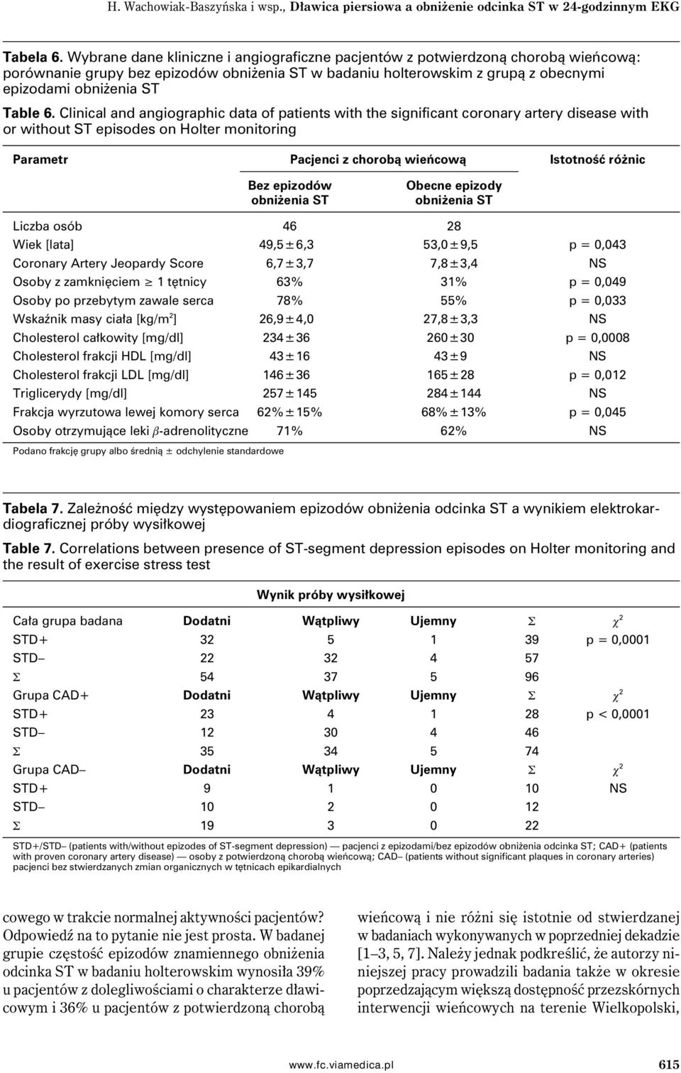 Clinical and angiographic data of patients with the significant coronary artery disease with or without ST episodes on Holter monitoring Parametr Pacjenci z chorobą wieńcową Istotność różnic Bez