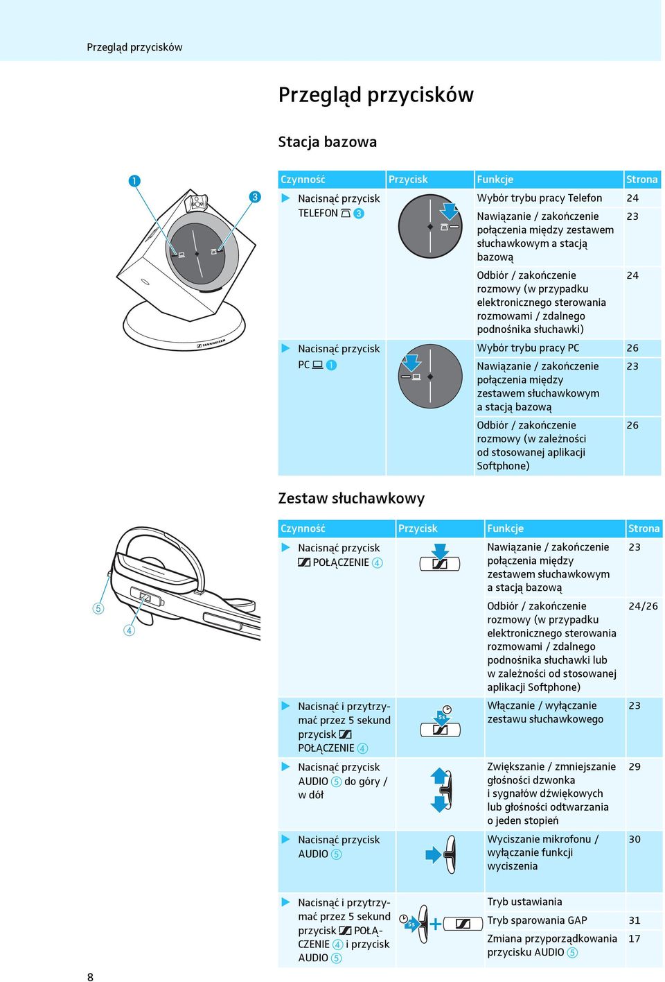 pracy PC 26 Nawiązanie / zakończenie połączenia między zestawem słuchawkowym a stacją bazową Odbiór / zakończenie rozmowy (w zależności od stosowanej aplikacji Softphone) 23 26 5 4 Czynność Przycisk