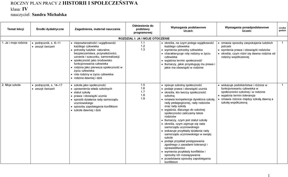 8 niepowtarzalność i wyjątkowość każdego człowieka potrzeby ludzkie: naturalne, bezpieczeństwa, przynależności, uznania i szacunku, samorealizacji społeczność jako środowisko funkcjonowania człowieka