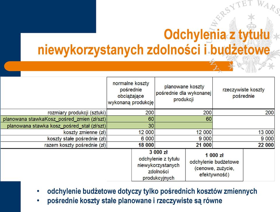 dotyczy tylko pośrednich kosztów zmiennych