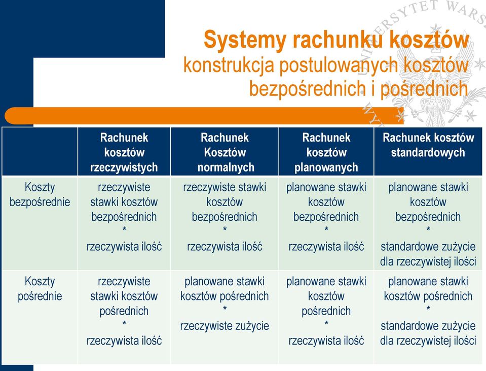 bezpośrednich * rzeczywista ilość planowane stawki kosztów bezpośrednich * standardowe zużycie dla rzeczywistej ilości Koszty pośrednie rzeczywiste stawki kosztów pośrednich * rzeczywista