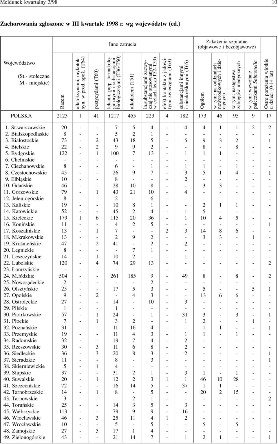 (tt) efekt kontaktu z jadowitymi zwierzętami (T) substancjami innymi i nieokreślonymi (T) Ogółem w tym: na oddziałach noworodkowych i dziecięcych w tym: następstwa zabiegów medycznych w tym: wywołane