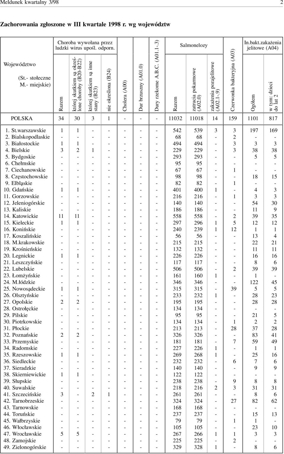 0) zakażenia pozajelitowe (A0..) Czerwonka bakteryjna (A0) In.bakt.zakażenia jelitowe (A0) Ogółem w tym: dzieci do lat POLSKA 0 0 0 0. St.warszawskie. Bialskopodlaskie. Białostockie. Bielskie.