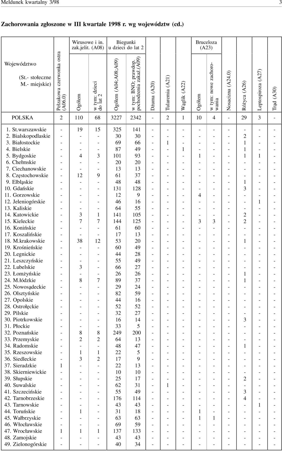 (a0) Dżuma (A0) Tularemia (A) Wąglik (A) Ogółem w tym: nowe zachorowania Nosacizna (A.0) Różyca (A) Leptospiroza (A) Trąd (A0) POLSKA 0 0. St.warszawskie. Bialskopodlaskie. Białostockie. Bielskie.