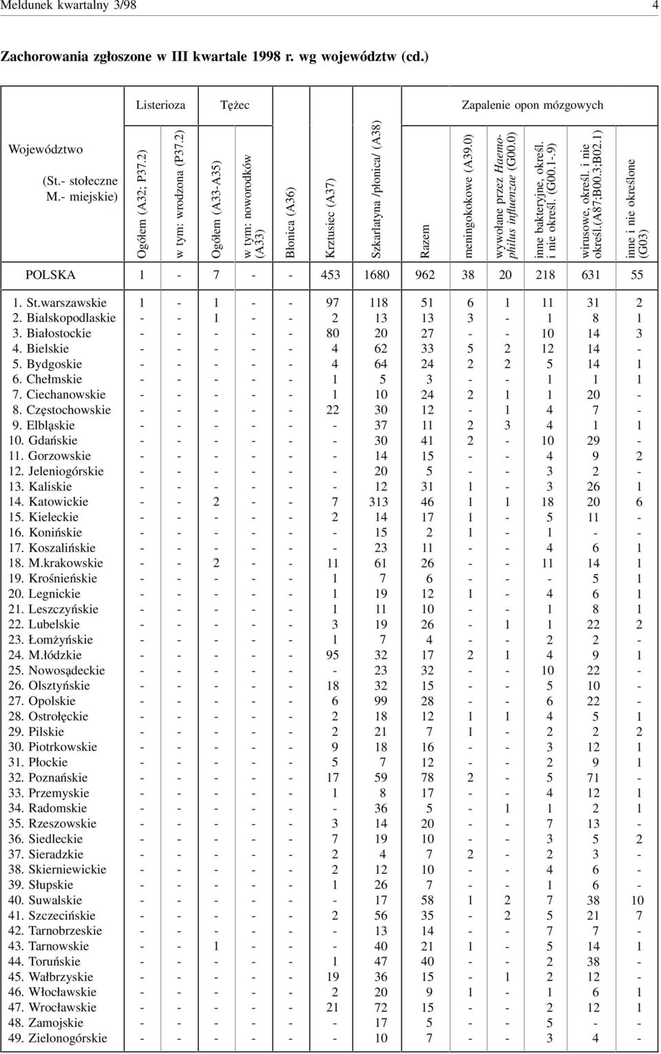 i nie określ.(a;b00.;b0.) inne i nie określone (G0) POLSKA 0 0. St.warszawskie. Bialskopodlaskie. Białostockie. Bielskie. Bydgoskie. Chełmskie. Ciechanowskie. Częstochowskie. Elbląskie 0. Gdańskie.