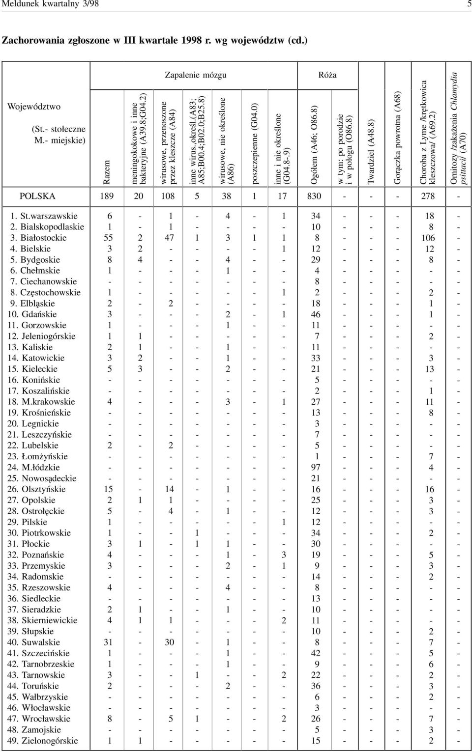 ) Ornitozy /zakażenia Chlamydia psittaci/ (A0) Zachorowania zgłoszone w III kwartale r. wg województw (cd.) (St. stołeczne M. miejskie) Zapalenie mózgu Róża POLSKA 0 0 0. St.warszawskie.