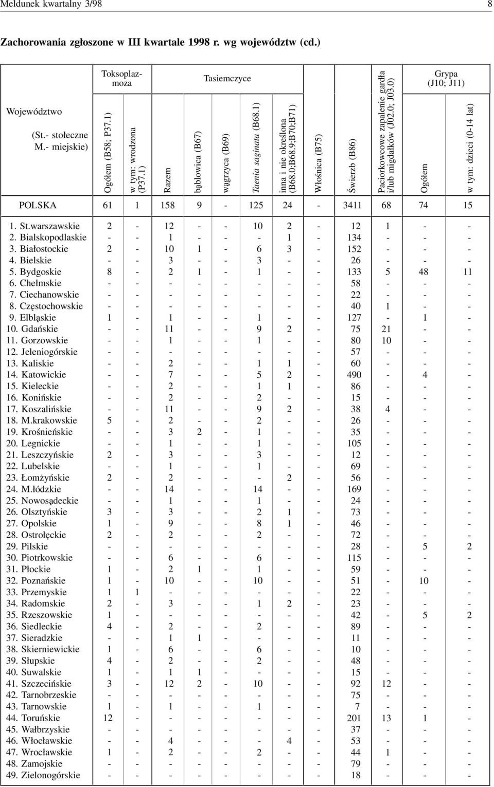 0) Ogółem Grypa (J0; J) w tym: dzieci (0 lat) POLSKA. St.warszawskie. Bialskopodlaskie. Białostockie. Bielskie. Bydgoskie. Chełmskie. Ciechanowskie. Częstochowskie. Elbląskie 0. Gdańskie. Gorzowskie.