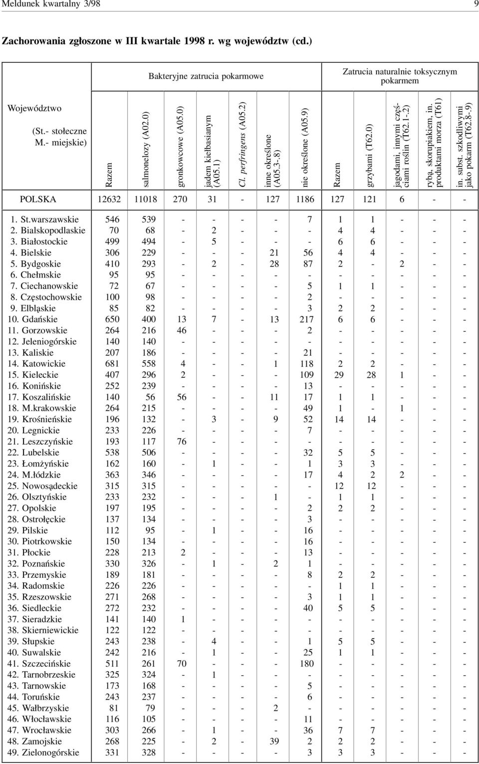 produktami morza (T) in. subst. szkodliwymi jako pokarm (T..) POLSKA 0 0. St.warszawskie. Bialskopodlaskie. Białostockie. Bielskie. Bydgoskie. Chełmskie. Ciechanowskie. Częstochowskie. Elbląskie 0.