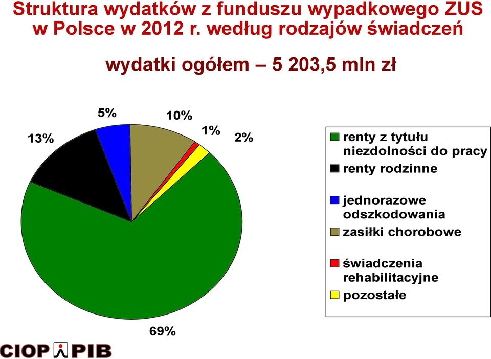 1% 2% renty z tytułu niezdolności do pracy renty rodzinne