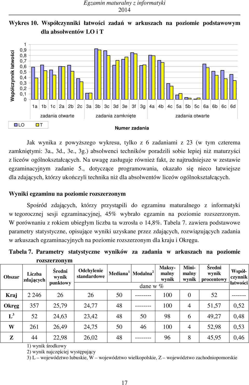 zadania otwarte zadania zamknięte zadania otwarte LO T Numer zadania Jak a z powyższego wykresu, tylko z 6 zadaniami z 23 (w tym czterema zamkniętymi: 3a., 3d., 3e., 3g.