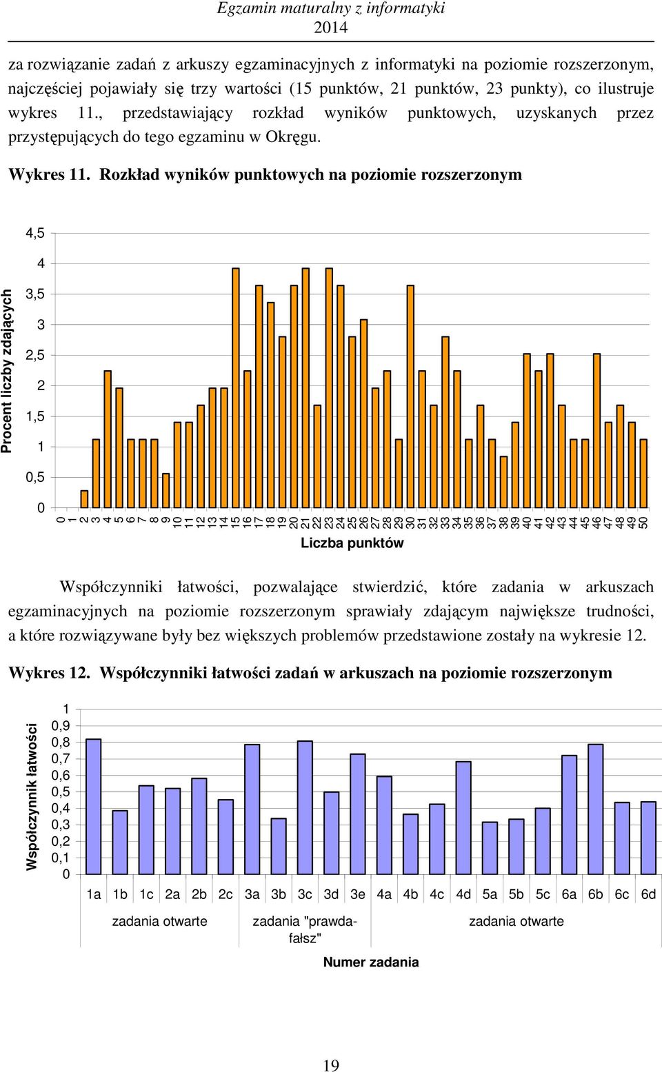 Rozkład ów punktowych na poziomie rozszerzonym 4,5 4 Procent liczby zdających 3,5 3 2,5 2 1,5 1,5 1 2 3 4 5 6 7 8 9 1 11 12 13 14 15 16 17 18 19 2 21 22 23 24 25 26 27 28 29 3 31 32 33 34 35 36 37 38