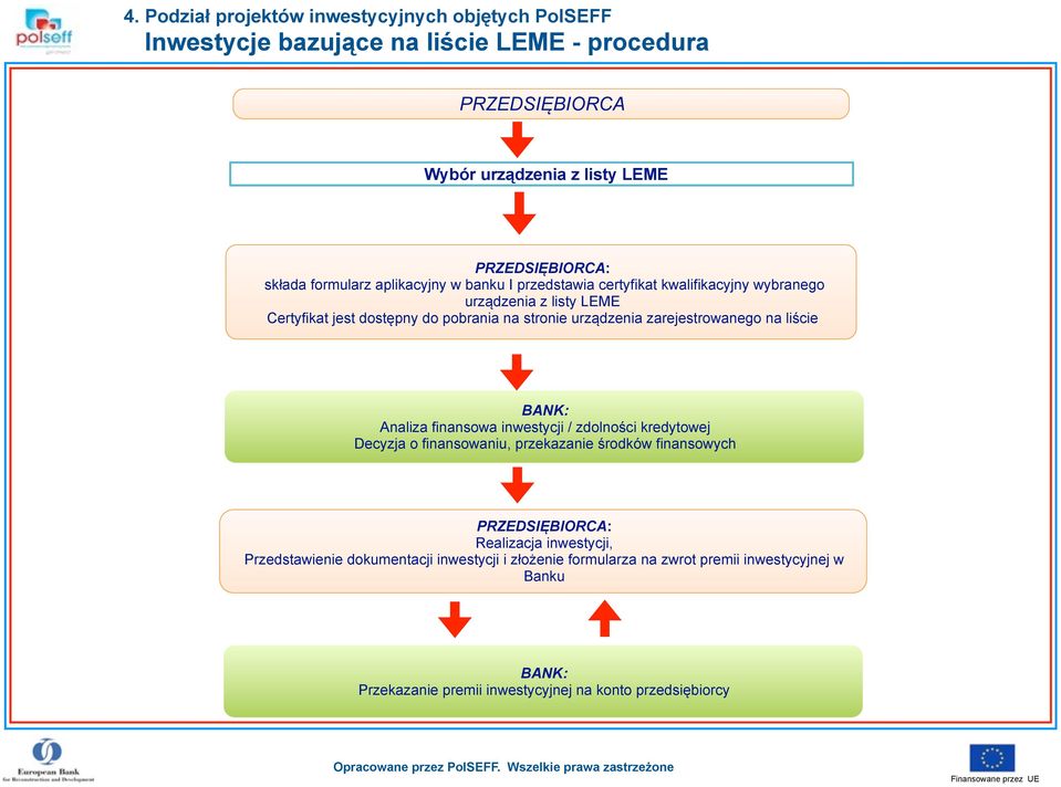 Analiza finansowa inwestycji / zdolności kredytowej Decyzja o finansowaniu, przekazanie środków finansowych PRZEDSIĘBIORCA: Realizacja inwestycji, Przedstawienie dokumentacji inwestycji
