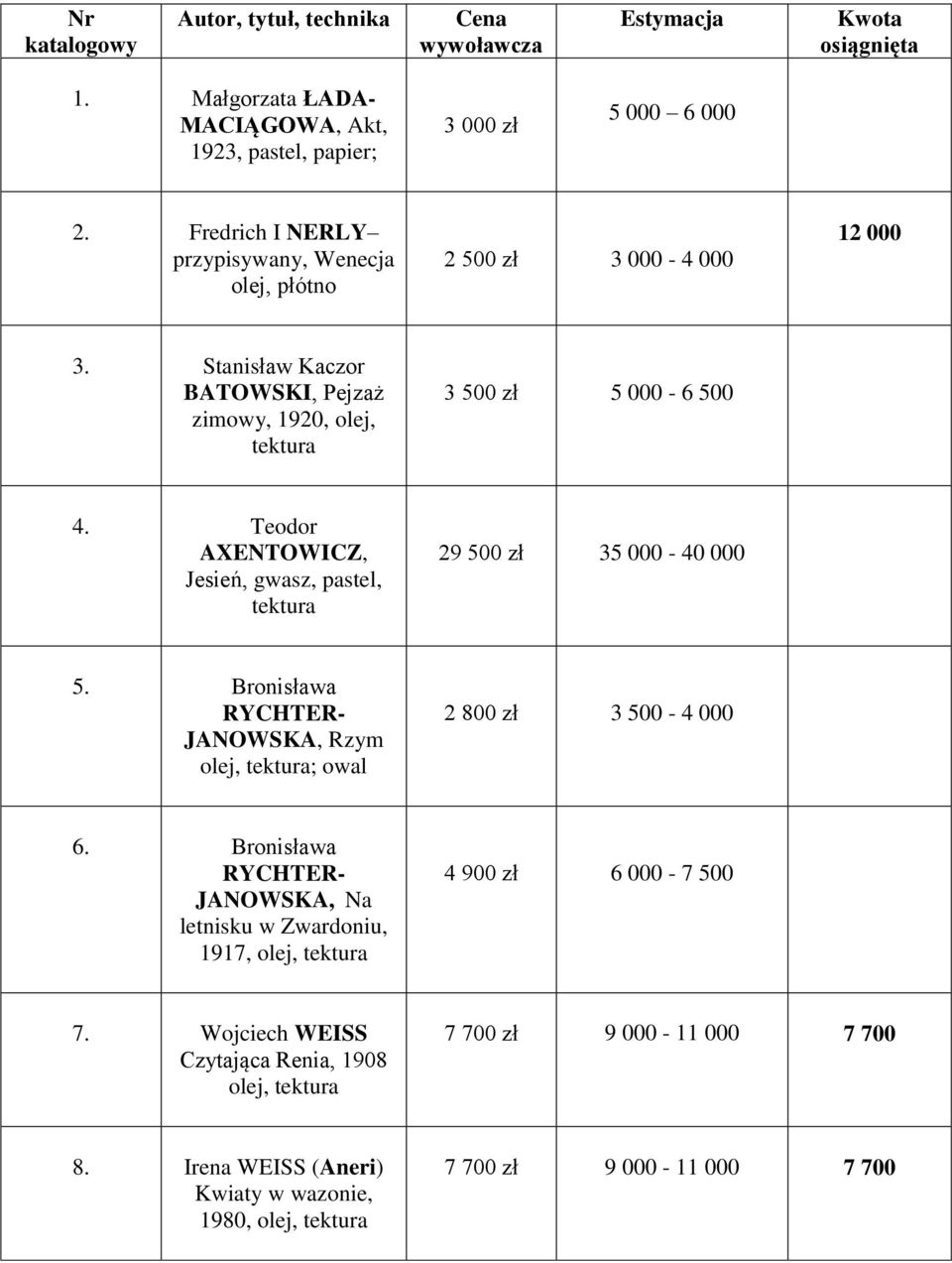 Teodor AXENTOWICZ, Jesień, gwasz, pastel, tektura 29 500 zł 35 000-40 000 5. Bronisława RYCHTER- JANOWSKA, Rzym ; owal 2 800 zł 3 500-4 000 6.