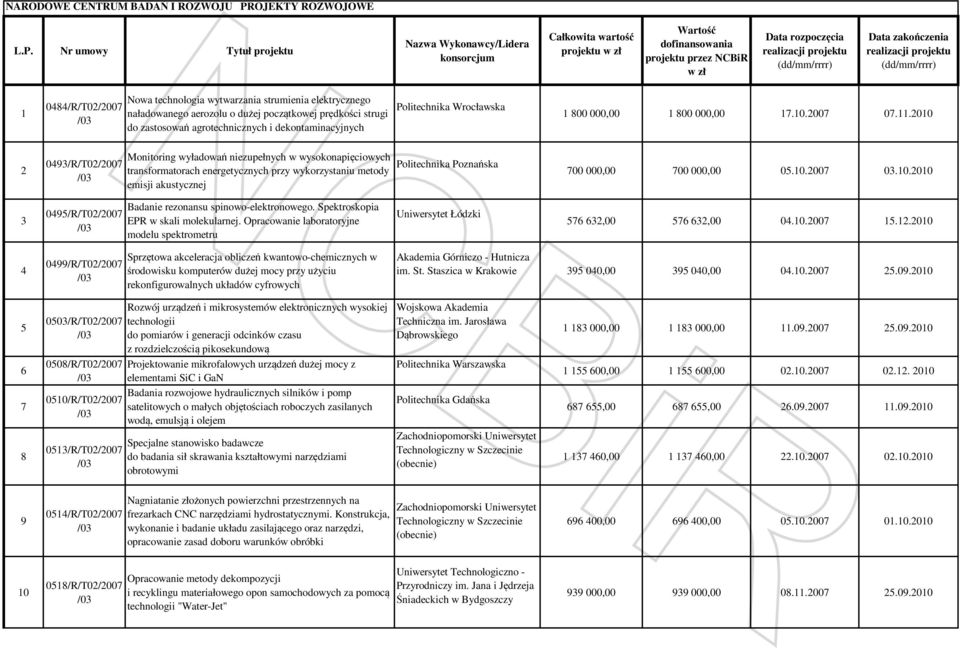 Nr umowy Tytuł projektu Nazwa Wykonawcy/Lidera konsorcjum Całkowita wartość projektu w zł Wartość dofinansowania projektu przez NCBiR w zł Data rozpoczęcia realizacji projektu (dd/mm/rrrr) Data