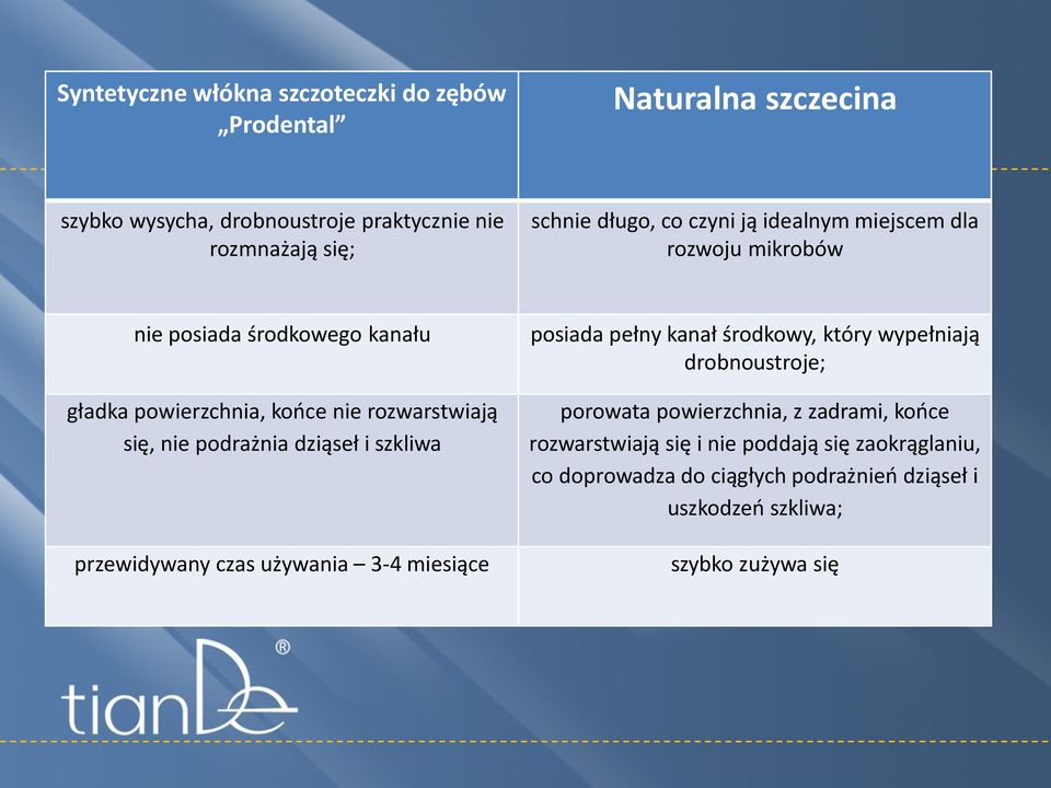 dziąseł i szkliwa przewidywany czas używania 3-4 miesiące posiada pełny kanał środkowy, który wypełniają drobnoustroje; porowata powierzchnia, z