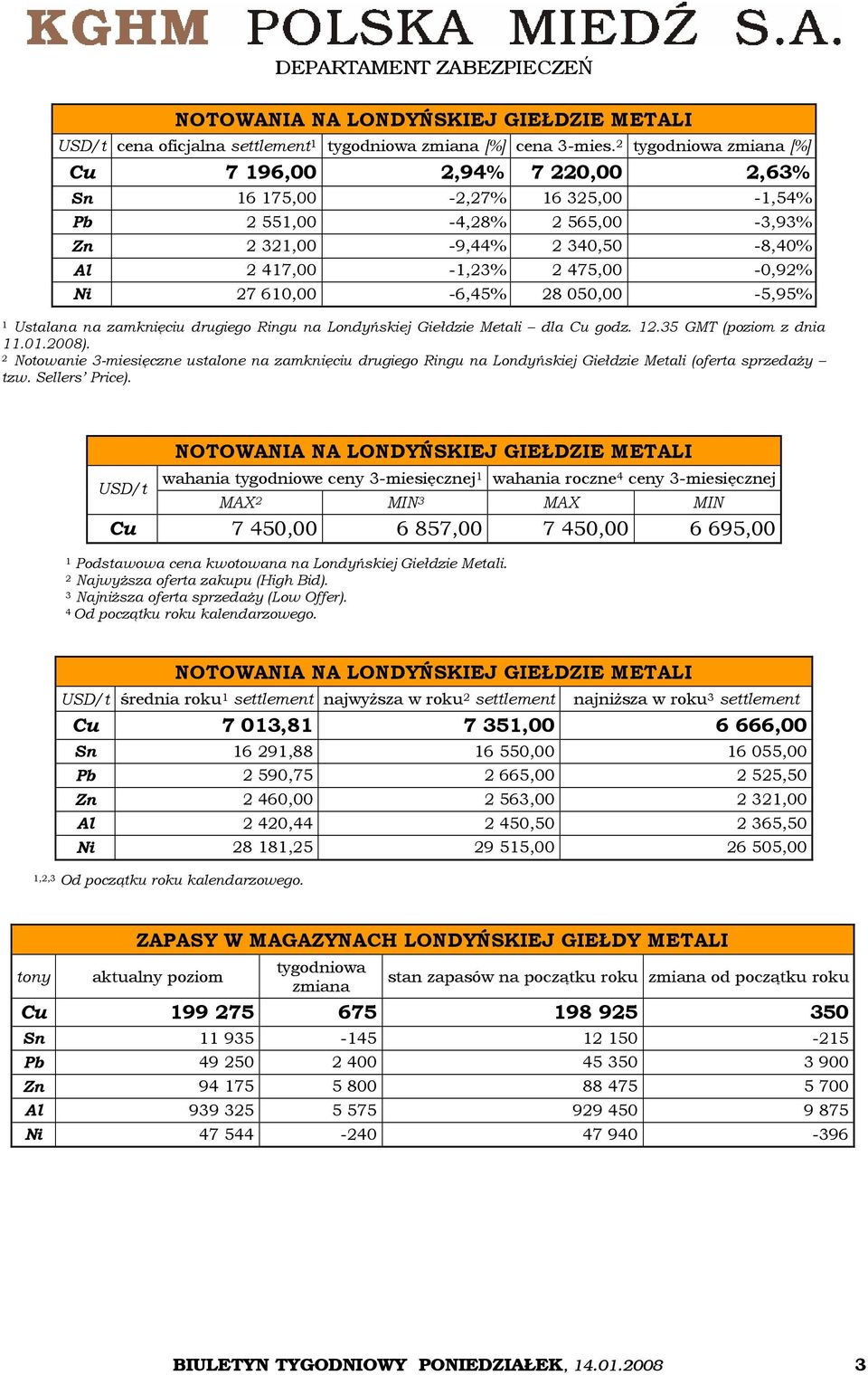60,00-6,45% 28 050,00-5,95% Ustalana na zamknięciu drugiego Ringu na Londyńskiej Giełdzie Metali dla Cu godz. 2.35 GMT (poziom z dnia.0.2008).