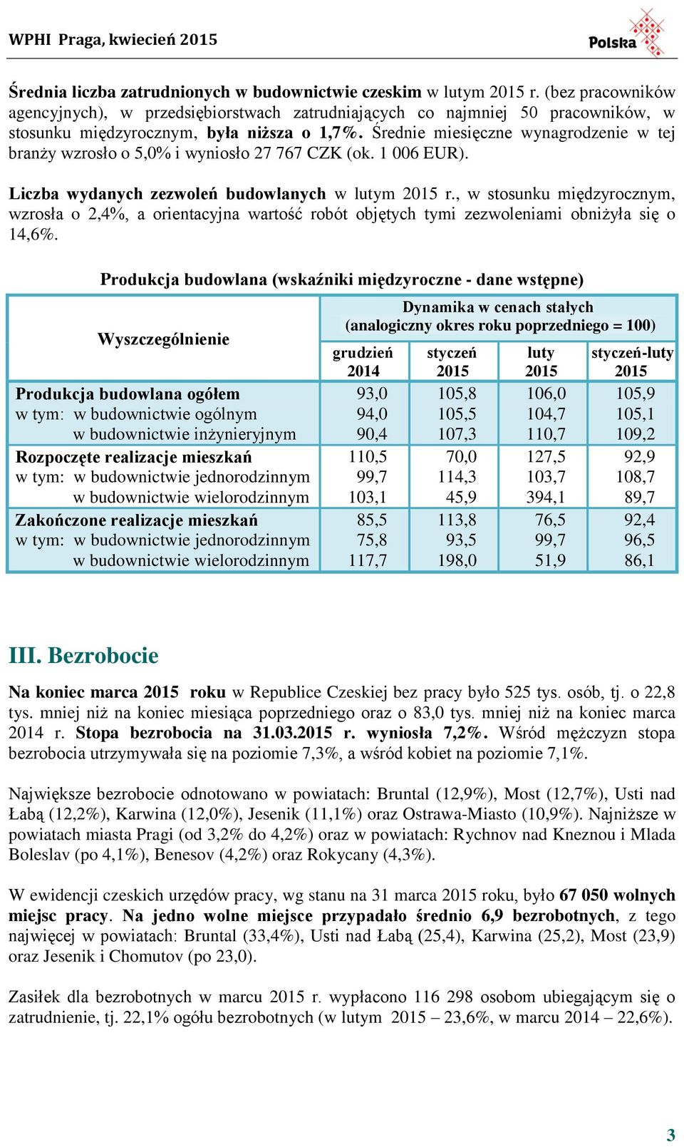 Średnie miesięczne wynagrodzenie w tej branży wzrosło o 5,0% i wyniosło 27 767 CZK (ok. 1 006 EUR). Liczba wydanych zezwoleń budowlanych w lutym 2015 r.