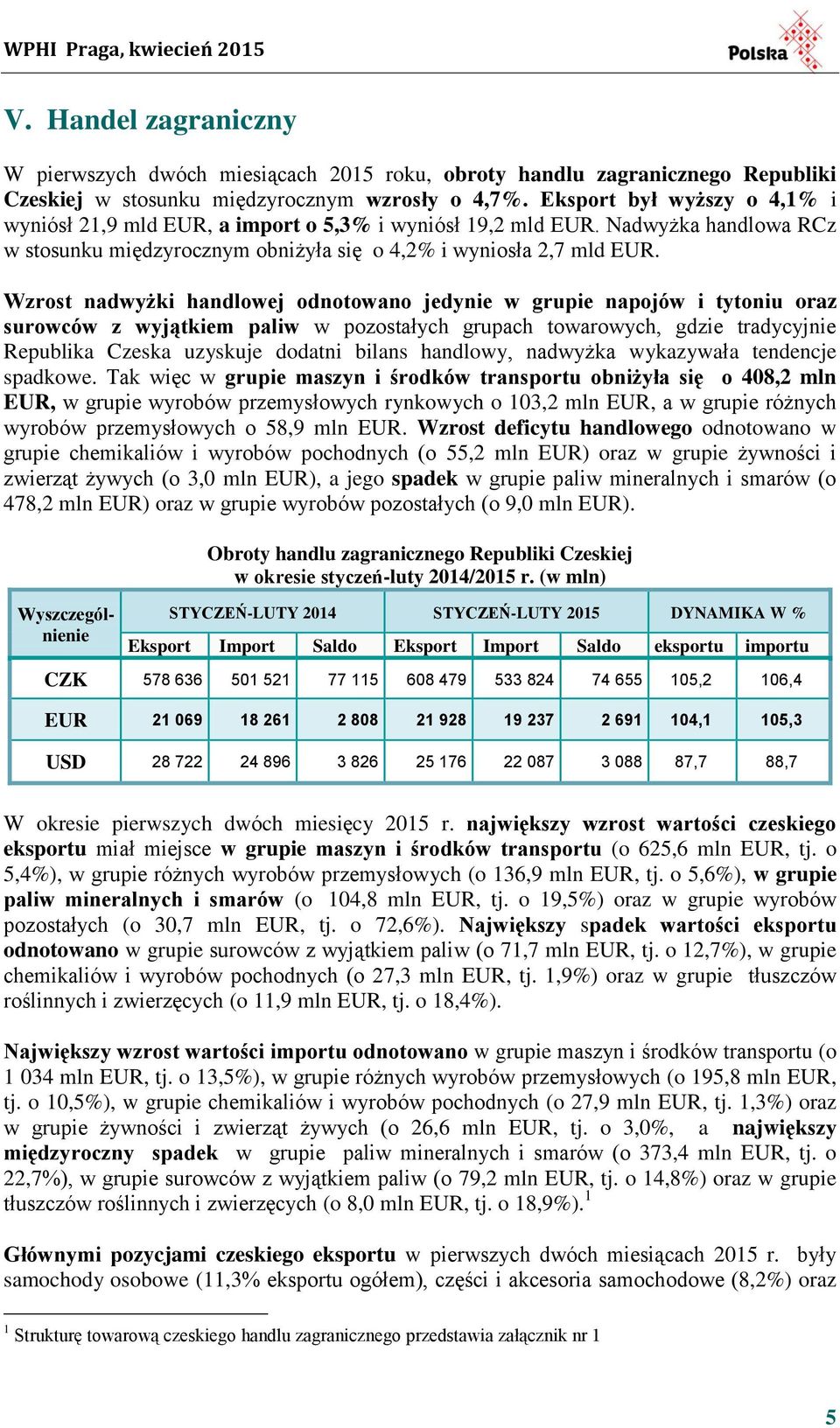 Wzrost nadwyżki handlowej odnotowano jedynie w grupie napojów i tytoniu oraz surowców z wyjątkiem paliw w pozostałych grupach towarowych, gdzie tradycyjnie Republika Czeska uzyskuje dodatni bilans