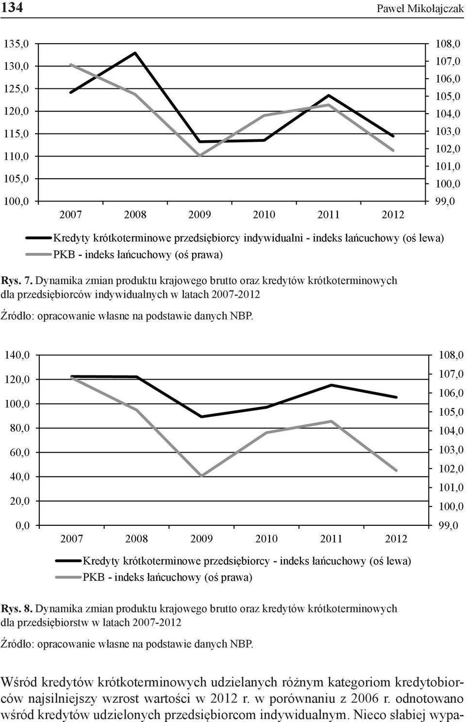 Dynamika zmian produktu krajowego brutto oraz kredytów krótkoterminowych dla przedsiębiorców indywidualnych w latach 2007-2012 140,0 120,0 100,0 80,0 60,0 40,0 20,0 0,0 2007 2008 2009 2010 2011 2012