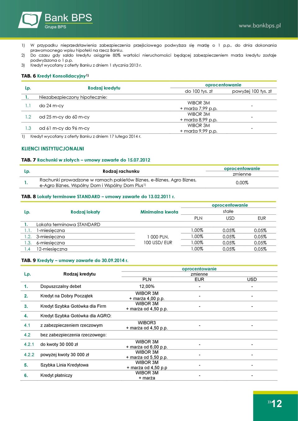 6 Kredyt Konsolidacyjny 1) Niezabezpieczony hipotecznie: 1 do 24 m-cy 2 od 25 m-cy do 60 m-cy 3 od 61 m-cy do 96 m-cy 1) Kredyt wycofany z oferty Banku z dniem 17 lutego 2014 r. do 100 tys.