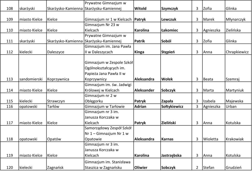 Daleszyce II w Daleszycach Kinga Stępień 3 Anna Chrapkiewicz 113 sandomierski Koprzywnica Gimnazjum w Zespole Szkół Ogólnokształcących im.