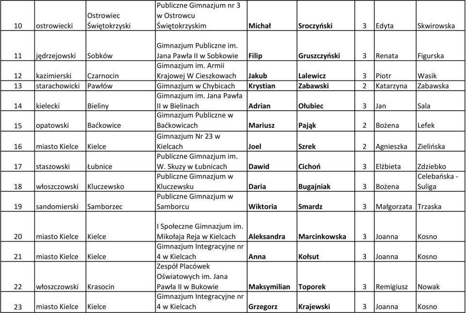 Armii Krajowej W Cieszkowach Jakub Lalewicz 3 Piotr Wasik 13 starachowicki Pawłów Gimnazjum w Chybicach Krystian Zabawski 2 Katarzyna Zabawska 14 kielecki Bieliny II w Bielinach Adrian Ołubiec 3 Jan