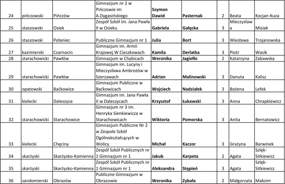 Armii Krajowej W Cieszkowach Kamila Derlatka 3 Piotr Wasik 28 starachowicki Pawłów Gimnazjum w Chybicach Weronika Jagiełło 2 Katarzyna Zabawska 29 starachowicki Pawłów Gimnazjum im.