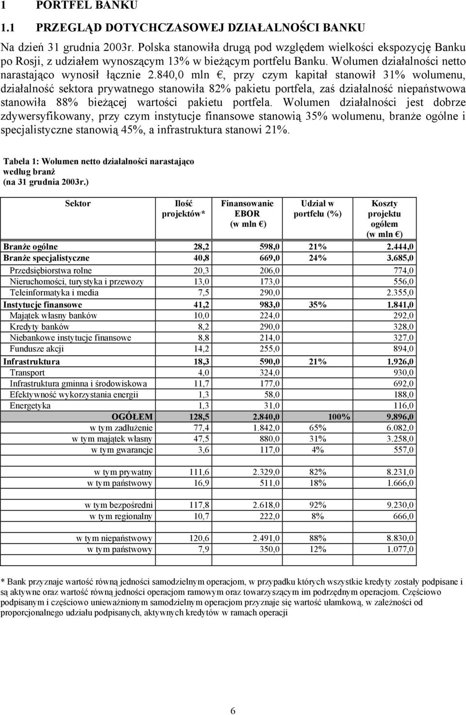 840,0 mln, przy czym kapitał stanowił 31% wolumenu, działalność sektora prywatnego stanowiła 82% pakietu portfela, zaś działalność niepaństwowa stanowiła 88% bieżącej wartości pakietu portfela.