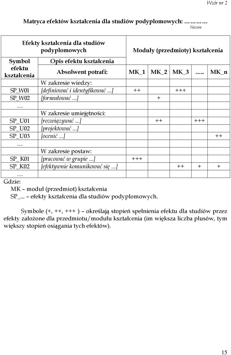 ..] ++ +++ SP_U02 [projektować...] SP_U03 [ocenić...] ++ W zakresie postaw: SP_ K01 [pracować w grupie...] +++ SP_K02 [efektywnie komunikować się...] ++ + + Gdzie: MK moduł (przedmiot) kształcenia SP_.