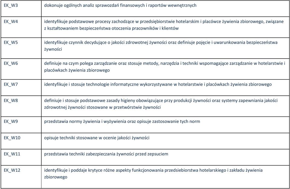 definiuje na czym polega zarządzanie oraz stosuje metody, narzędzia i techniki wspomagające zarządzanie w hotelarstwie i placówkach żywienia EK_W7 identyfikuje i stosuje technologie informatyczne