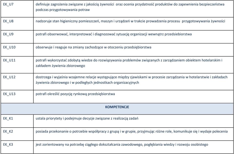 reaguje na zmiany zachodzące w otoczeniu przedsiębiorstwa EK_U11 potrafi wykorzystać zdobytą wiedze do rozwiązywania problemów związanych z zarządzaniem obiektem hotelarskim i zakładem żywienia