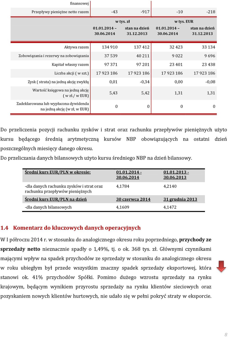 2013 Aktywa razem 134910 137412 32423 33134 Zobowiązania i rezerwy na zobowiązania 37539 40211 9022 9696 Kapitał własny razem 97371 97201 23401 23438 Liczba akcji ( w szt.