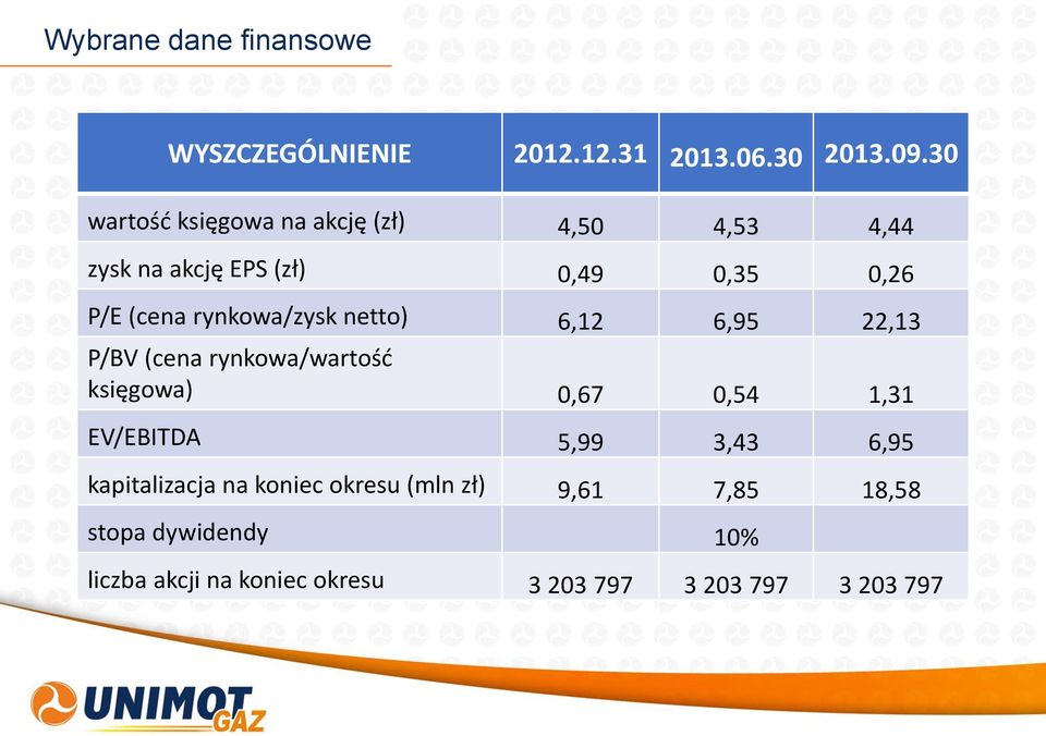 rynkowa/zysk netto) 6,12 6,95 22,13 P/BV (cena rynkowa/wartość księgowa) 0,67 0,54 1,31 EV/EBITDA 5,99