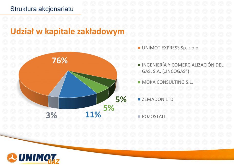 ym 76% UNIMOT EXPRESS Sp. z o.