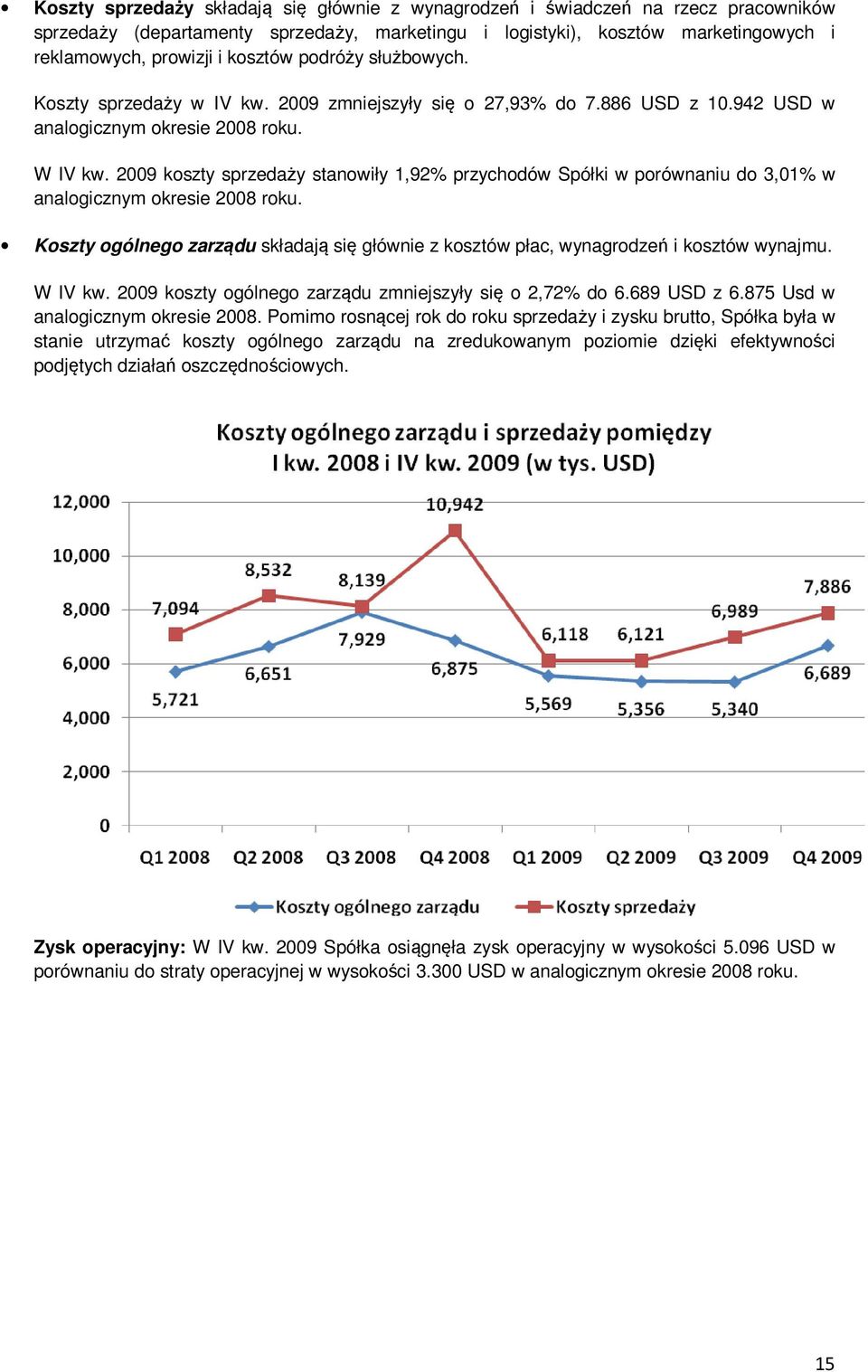 koszty sprzedaży stanowiły 1,92% przychodów Spółki w porównaniu do 3,01% w analogicznym okresie roku. Koszty ogólnego zarządu składają się głównie z kosztów płac, wynagrodzeń i kosztów wynajmu.