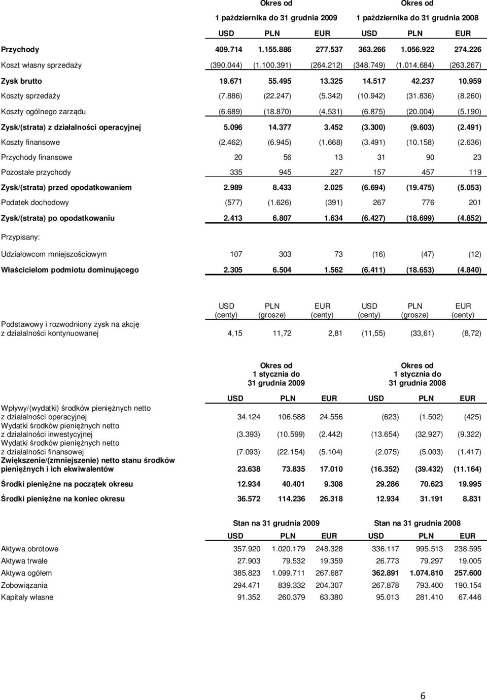 875) (20.004) (5.190) Zysk/(strata) z działalności operacyjnej 5.096 14.377 3.452 (3.300) (9.603) (2.491) Koszty finansowe (2.462) (6.945) (1.668) (3.491) (10.158) (2.