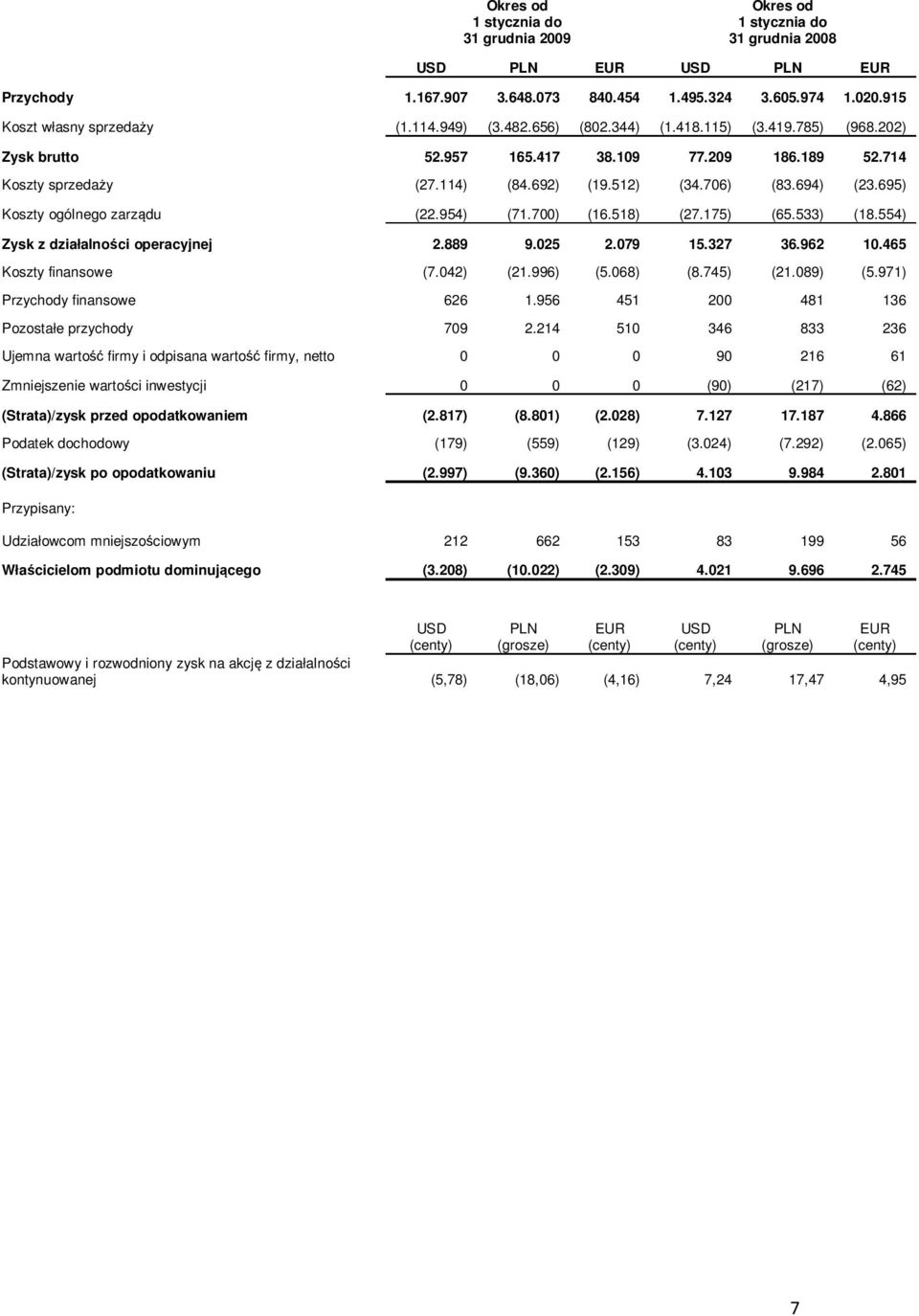 518) (27.175) (65.533) (18.554) Zysk z działalności operacyjnej 2.889 9.025 2.079 15.327 36.962 10.465 Koszty finansowe (7.042) (21.996) (5.068) (8.745) (21.089) (5.971) Przychody finansowe 626 1.