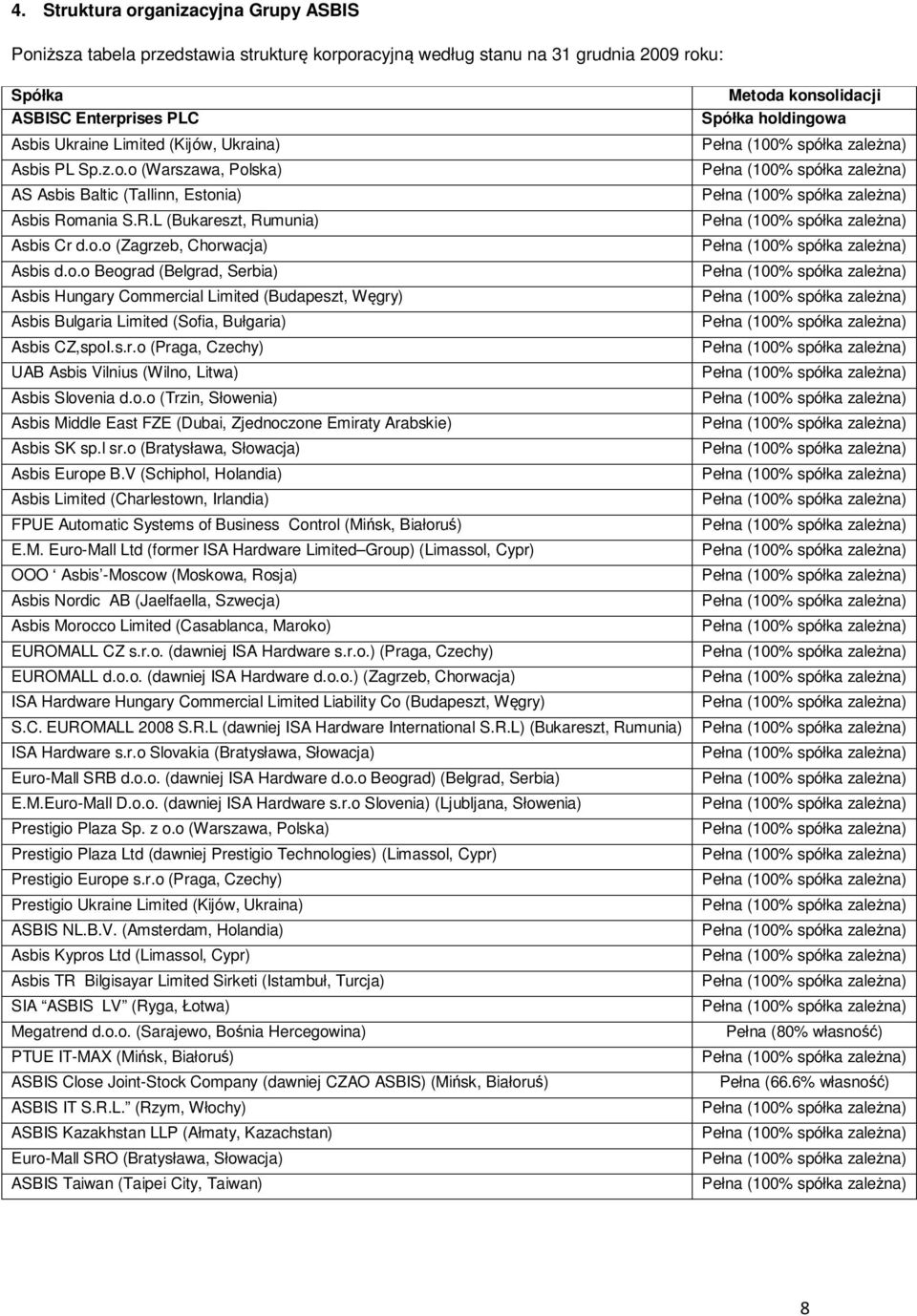s.r.o (Praga, Czechy) UAB Asbis Vilnius (Wilno, Litwa) Asbis Slovenia d.o.o (Trzin, Słowenia) Asbis Middle East FZE (Dubai, Zjednoczone Emiraty Arabskie) Asbis SK sp.l sr.