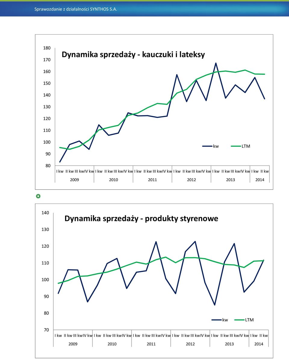 2013 2014 140 130 Dynamika sprzedaży -produkty styrenowe 120 110 100 90 80 kw LTM 70 I kw II kwiii kwiv kw I kw 