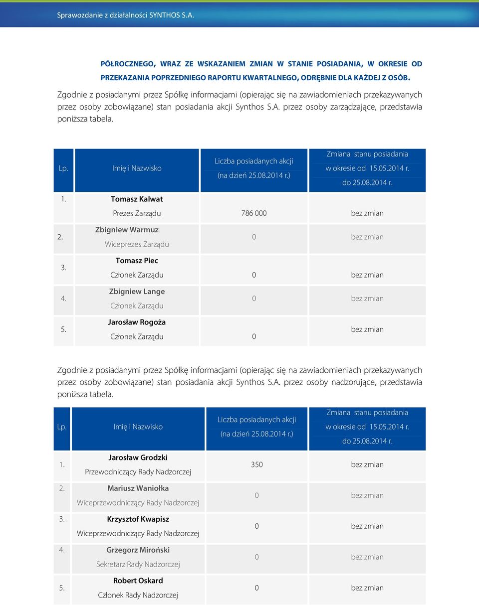 przez osoby zarządzające, przedstawia poniższa tabela. Lp. Imię i Nazwisko Liczba posiadanych akcji (na dzień 25.08.2014 r.) Zmiana stanu posiadania w okresie od 15