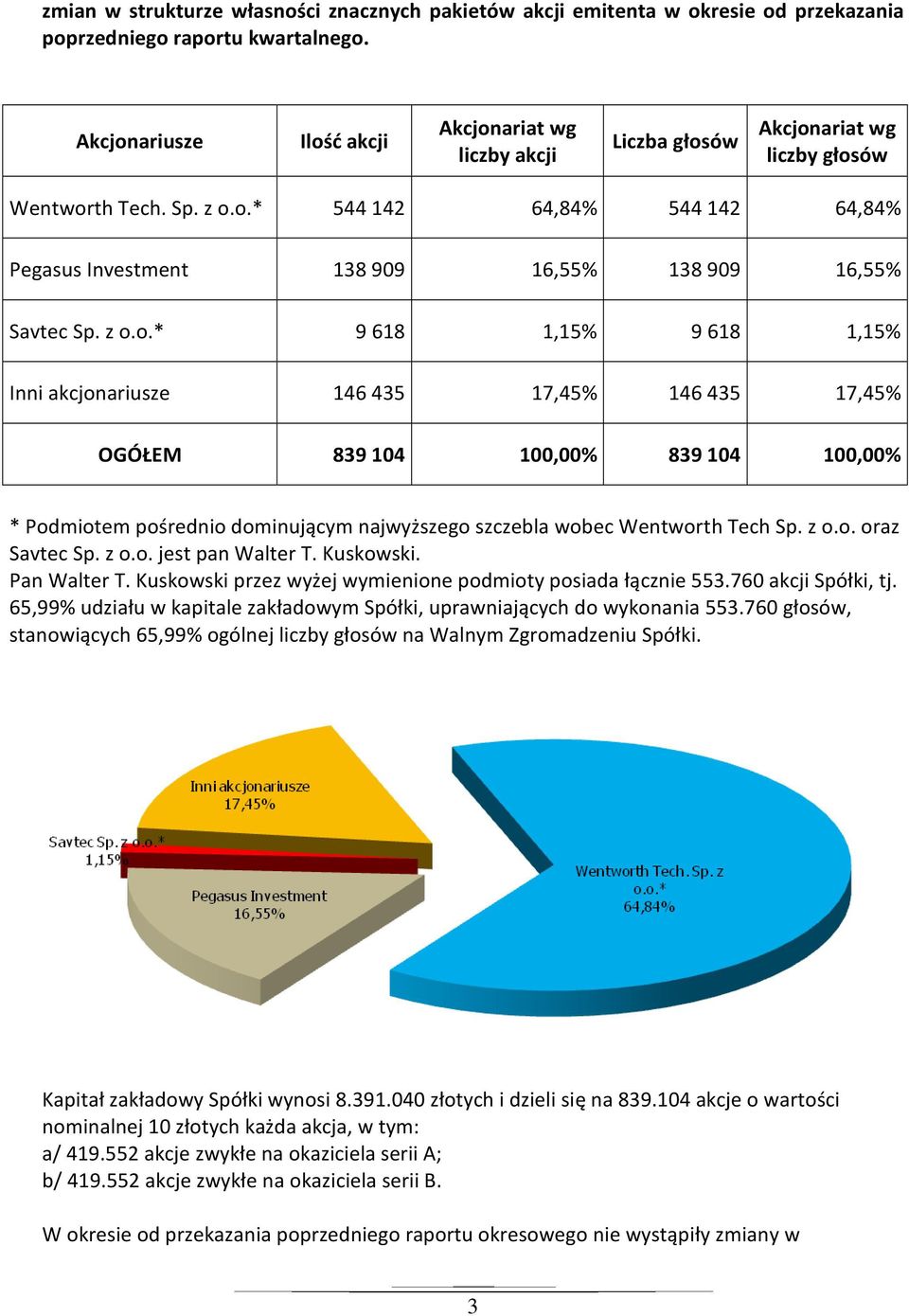 z o.o.* 9 618 1,15% 9 618 1,15% Inni akcjonariusze 146 435 17,45% 146 435 17,45% OGÓŁEM 839 104 100,00% 839 104 100,00% * Podmiotem pośrednio dominującym najwyższego szczebla wobec Wentworth Tech Sp.