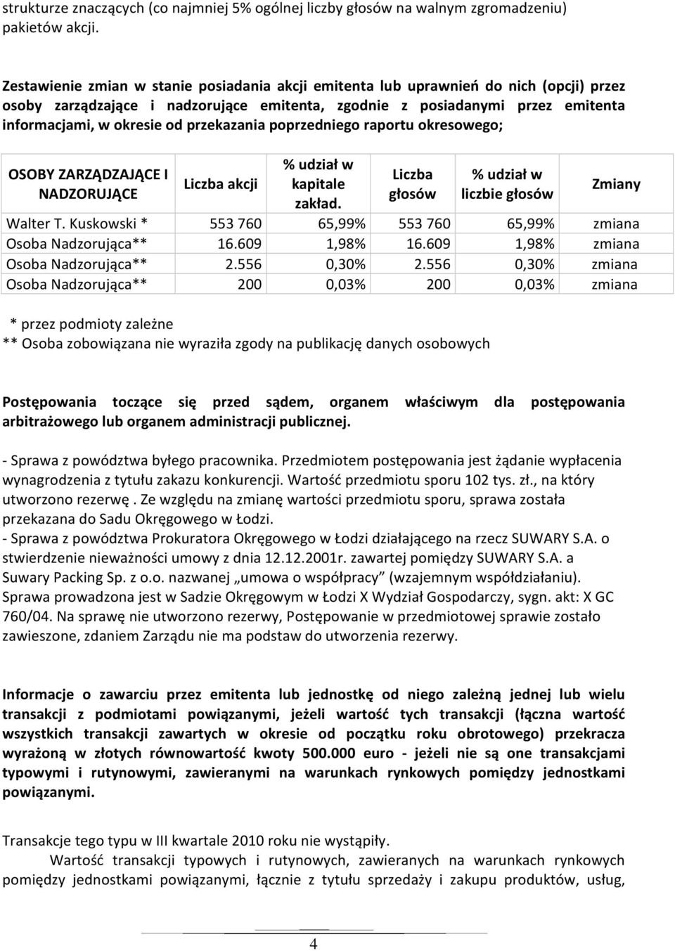 przekazania poprzedniego raportu okresowego; OSOBY ZARZĄDZAJĄCE I NADZORUJĄCE Liczba akcji % udział w kapitale zakład. Liczba głosów % udział w liczbie głosów Zmiany Walter T.