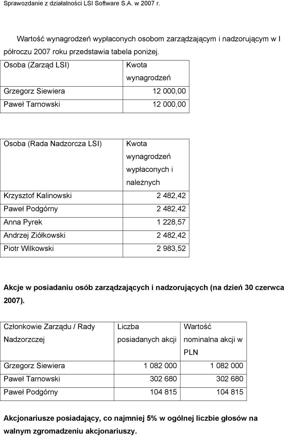 Podgórny 2 482,42 Anna Pyrek 1 228,57 Andrzej Ziółkowski 2 482,42 Piotr Wilkowski 2 983,52 Akcje w posiadaniu osób zarządzających i nadzorujących (na dzień 30 czerwca 2007).