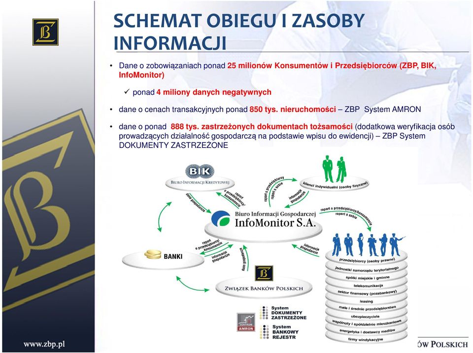 nieruchomości ZBP System AMRON dane o ponad 888 tys.