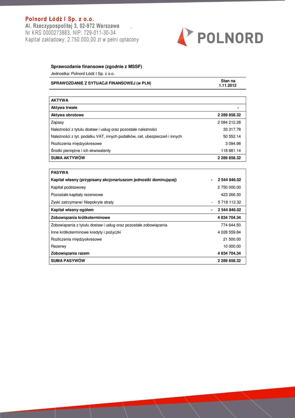 2012 AKTYWA Aktywa trwałe - Aktywa obrotowe 2 289 858.32 Zapasy 2 084 212.28 NaleŜności z tytułu dostaw i usług oraz pozostałe naleŝności 33 317.78 NaleŜności z tyt.