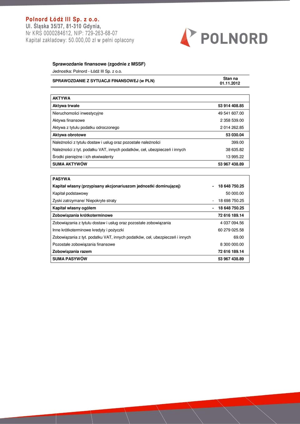 2012 AKTYWA Aktywa trwałe 53 914 408.85 Nieruchomości inwestycyjne 49 541 607.00 Aktywa finansowe 2 358 539.00 Aktywa z tytułu podatku odroczonego 2 014 262.85 Aktywa obrotowe 53 030.