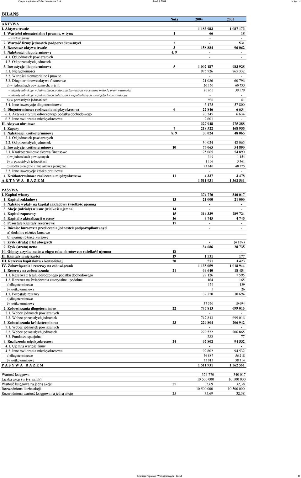 Inwestycje długoterminowe 5 1 002 187 983 