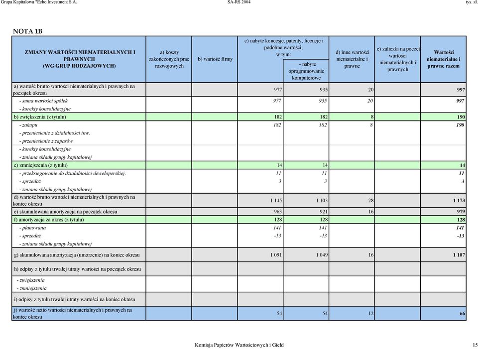 suma wartości spółek 977 935 20 997 - korekty konsolidacyjne b) zwiększenia (z tytułu) 182 182 8 190 - zakupu 182 182 8 190 - przeniesienie z działalności inw.